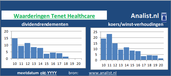 dividendrendement/><BR><p>Het Amerikaanse bedrijf  betaalde in de voorbije vijf jaar geen dividenden uit. </p>Beleggers betaalden midden 2020 -6 keer de winst per aandeel. </p><p class=